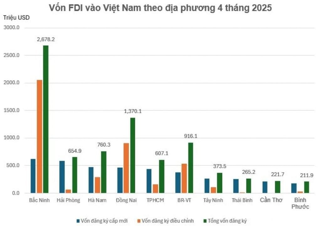Bắc Ninh dẫn đầu cả nước trong thu hút vốn FDI 4 tháng đầu năm 2025