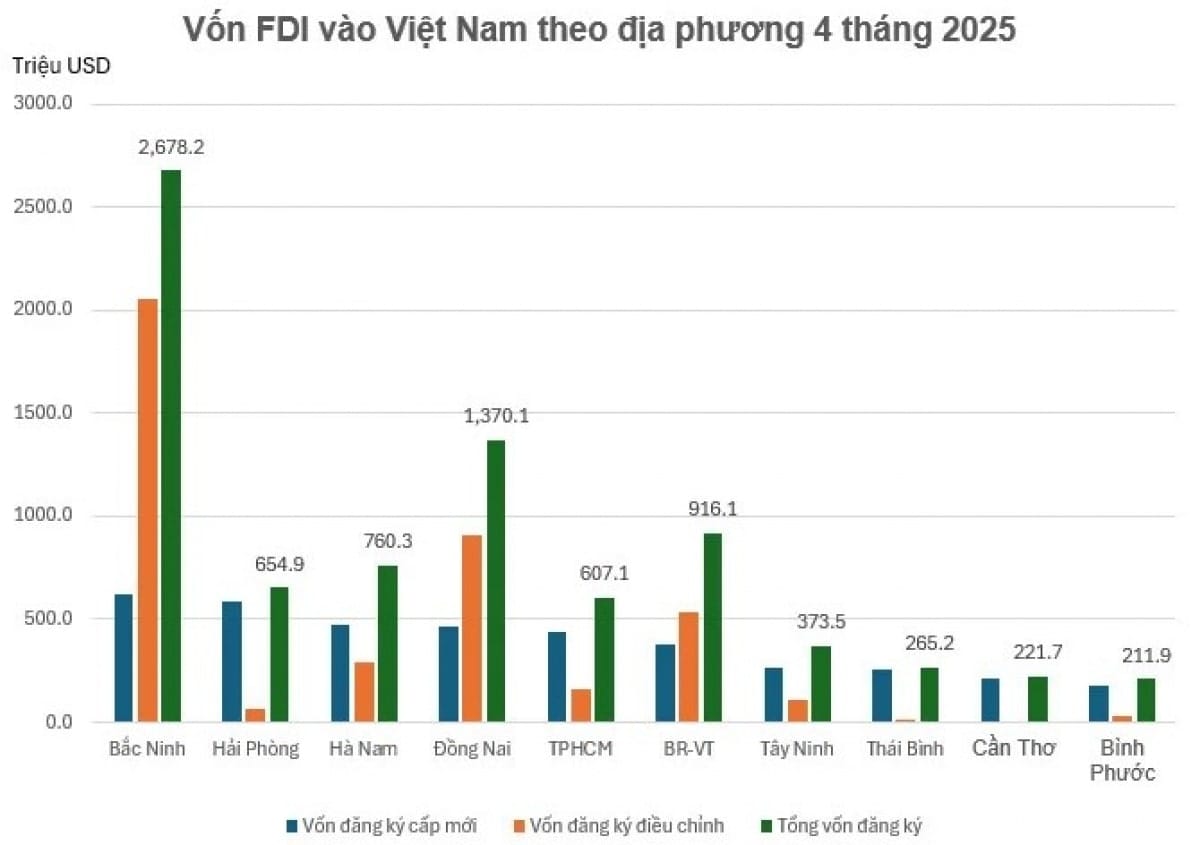Đầu Tư Lướt Sóng Sun Bắc Ninh: Phân Tích Khả Năng Ra Hàng Nhanh Và Lợi Nhuận 1 Bắc Ninh dẫn đầu cả nước trong thu hút vốn FDI 4 tháng đầu năm 2025
